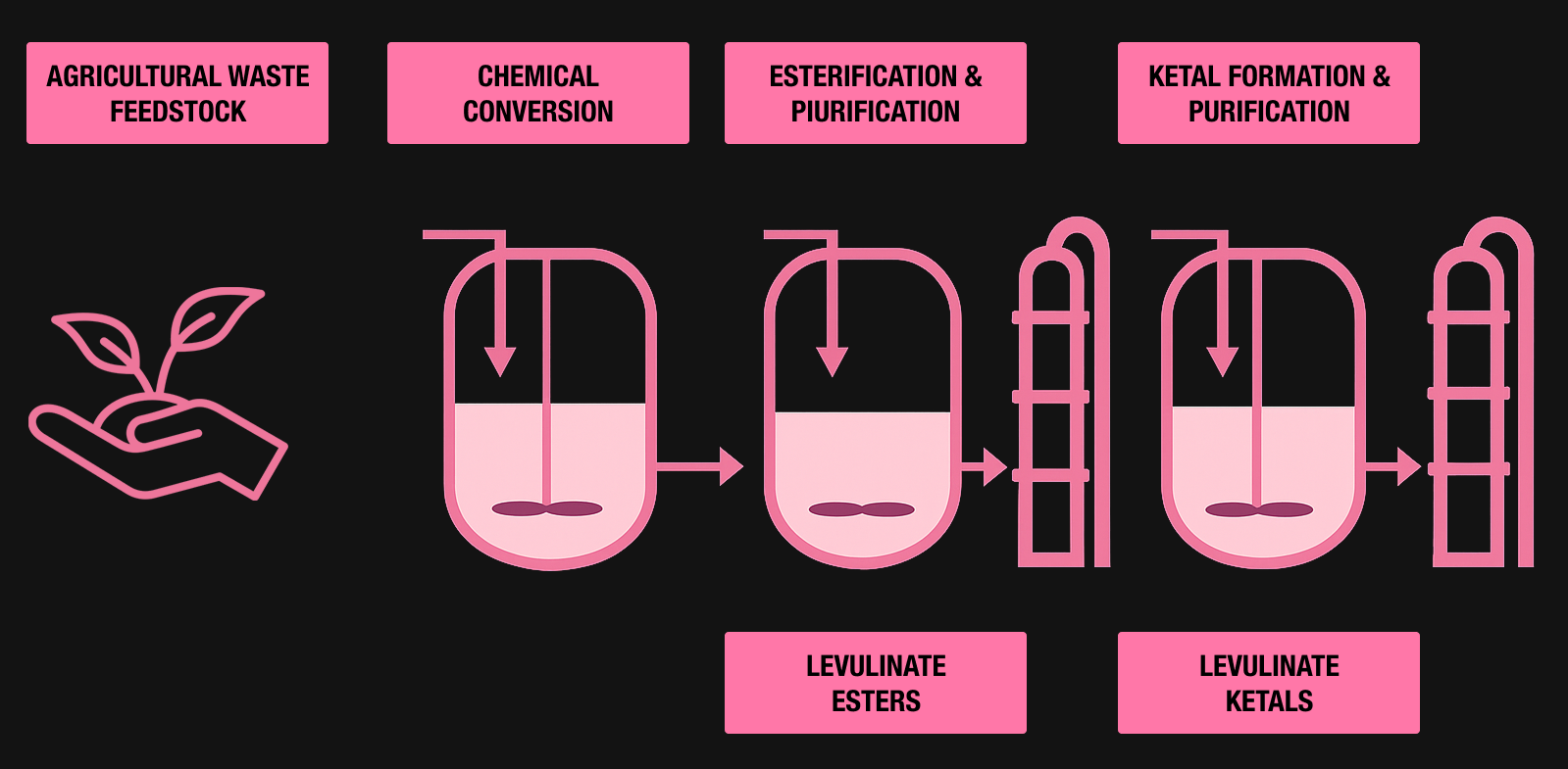Levulinic Acid Technology